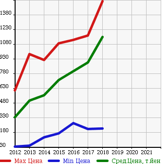 Аукционная статистика: График изменения цены MAZDA Мазда  FLAIR WAGON Флайр Вагон  в зависимости от года выпуска