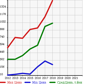 Аукционная статистика: График изменения цены MAZDA Мазда  FLAIR Флайр  в зависимости от года выпуска