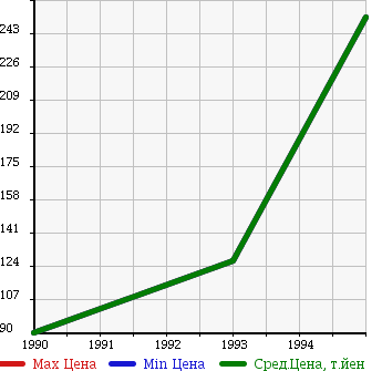 Аукционная статистика: График изменения цены CADILLAC Кадиллак  FLEETWOOD Флитвуд  в зависимости от года выпуска