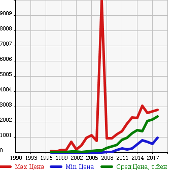 Аукционная статистика: График изменения цены SUBARU Субару  FORESTER Форестер  в зависимости от года выпуска