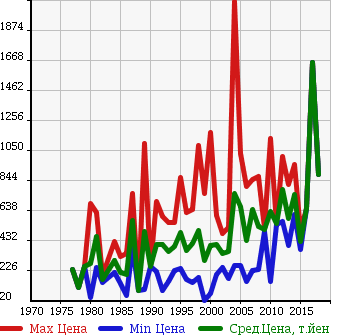 Аукционная статистика: График изменения цены MITSUBISHI Мицубиси  FORKLIFT Форклифт  в зависимости от года выпуска