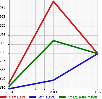 Аукционная статистика: График изменения цены SMART Смарт  FORTWO ELECTRIC DRIVE Форту Электрик Драйв  в зависимости от года выпуска