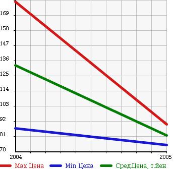 Аукционная статистика: График изменения цены SMART Смарт  FORTWO K Форту К  в зависимости от года выпуска