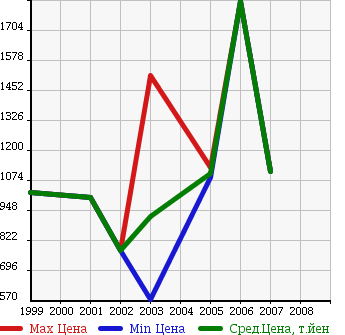 Аукционная статистика: График изменения цены ISUZU Исузу  FORWARD DUMP   в зависимости от года выпуска