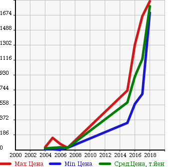 Аукционная статистика: График изменения цены SMART Смарт  FOURFOUR Фарфор  в зависимости от года выпуска