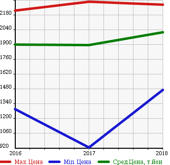 Аукционная статистика: График изменения цены HONDA Хонда  FREED+ NULL  в зависимости от года выпуска