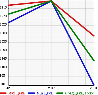 Аукционная статистика: График изменения цены HONDA Хонда  FREED + HYBRID NULL  в зависимости от года выпуска