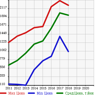 Аукционная статистика: График изменения цены HONDA Хонда  FREED HYBRID Фрид Гибрид  в зависимости от года выпуска