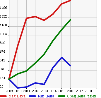 Аукционная статистика: График изменения цены HONDA Хонда  FREED SPIKE Фрид Спайк  в зависимости от года выпуска