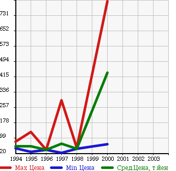 Аукционная статистика: График изменения цены MITSUBISHI Мицубиси  FTO Фто  в зависимости от года выпуска