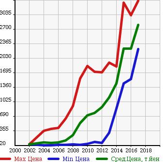 Аукционная статистика: График изменения цены NISSAN Ниссан  FUGA Фуга  в зависимости от года выпуска