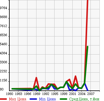Аукционная статистика: График изменения цены MITSUBISHI Мицубиси  FUSO AERO MIDI Фусо Аэро Миди  в зависимости от года выпуска