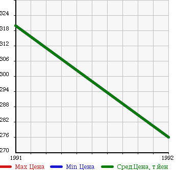 Аукционная статистика: График изменения цены MITSUBISHI Мицубиси  FUSO AERO QUEEN Фусо Аэро Квин  в зависимости от года выпуска