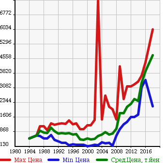 Аукционная статистика: График изменения цены MITSUBISHI Мицубиси  FUSO ROSA Фусо Росса Бас  в зависимости от года выпуска