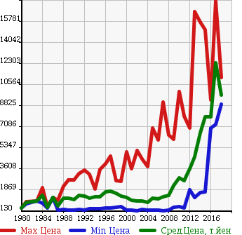 Аукционная статистика: График изменения цены MITSUBISHI Мицубиси  FUSO Фусо  в зависимости от года выпуска