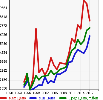 Аукционная статистика: График изменения цены MERCEDES BENZ Мерседес Бенц  G CLASS Г Класс  в зависимости от года выпуска