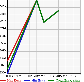Аукционная статистика: График изменения цены MASERATI Мазерати  G TURISMO CP Другой  в зависимости от года выпуска