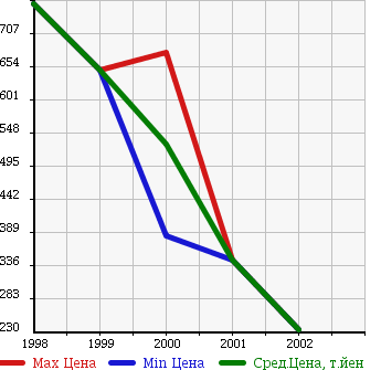 Аукционная статистика: График изменения цены ISUZU Исузу  GALA MIO   в зависимости от года выпуска