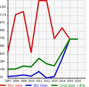 Аукционная статистика: График изменения цены MITSUBISHI Мицубиси  GALANT FORTIS Галант Фортис  в зависимости от года выпуска