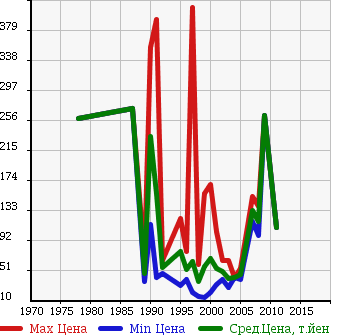 Аукционная статистика: График изменения цены MITSUBISHI Мицубиси  GALANT Галант  в зависимости от года выпуска