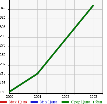 Аукционная статистика: График изменения цены MITSUOKA Мицуока  GALUE II Галю II  в зависимости от года выпуска