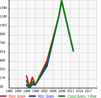 Аукционная статистика: График изменения цены MITSUOKA Мицуока  GALUE Мицуока  в зависимости от года выпуска