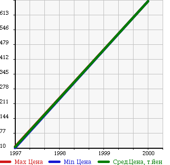 Аукционная статистика: График изменения цены MITSUOKA Мицуока  GARYU3 Другой  в зависимости от года выпуска