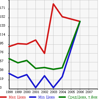 Аукционная статистика: График изменения цены TOYOTA Тойота  GAYA Гая  в зависимости от года выпуска