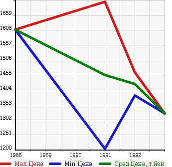 Аукционная статистика: График изменения цены MERCEDES BENZ Мерседес Бенц  GELANDEWAGEN Гелендваген  в зависимости от года выпуска