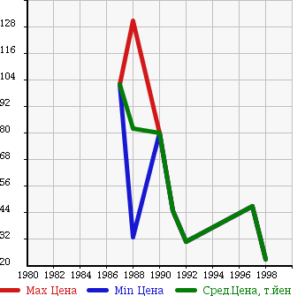 Аукционная статистика: График изменения цены ISUZU Исузу  GEMINI Джемини  в зависимости от года выпуска