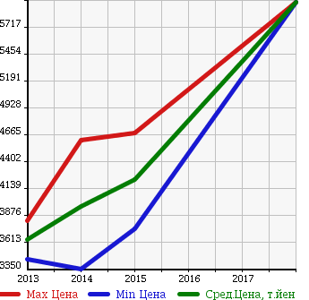 Аукционная статистика: График изменения цены MASERATI Мазерати  GHIBLI Гибли  в зависимости от года выпуска