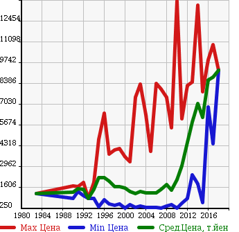 Аукционная статистика: График изменения цены ISUZU Исузу  GIGA Гига  в зависимости от года выпуска