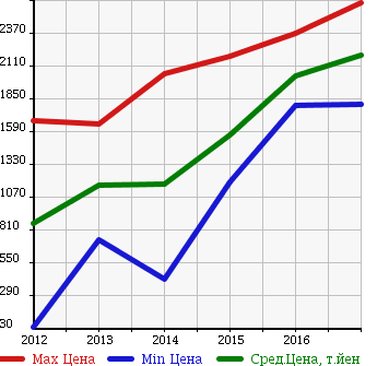 Аукционная статистика: График изменения цены ALFA ROMEO Альфа Ромео  GIULIETTA Джульетта  в зависимости от года выпуска
