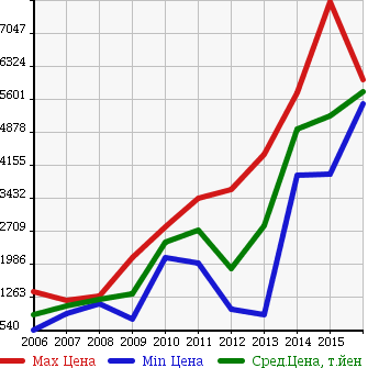 Аукционная статистика: График изменения цены MERCEDES BENZ Мерседес Бенц  GL GL класс  в зависимости от года выпуска