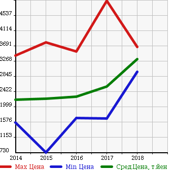 Аукционная статистика: График изменения цены MERCEDES BENZ Мерседес Бенц  GLA ГЛА класс  в зависимости от года выпуска