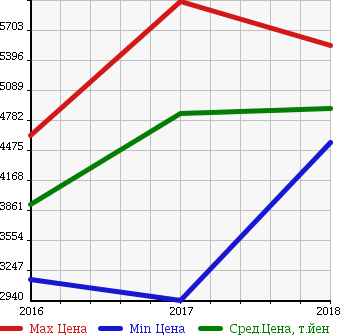 Аукционная статистика: График изменения цены MERCEDES BENZ Мерседес Бенц  GLC NULL  в зависимости от года выпуска