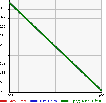 Аукционная статистика: График изменения цены NISSAN Ниссан  GLORIA VAN Глория Ван  в зависимости от года выпуска