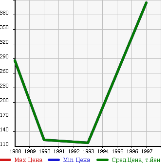 Аукционная статистика: График изменения цены NISSAN Ниссан  GLORIA WAGON Глория Универсал  в зависимости от года выпуска