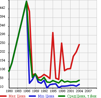 Аукционная статистика: График изменения цены NISSAN Ниссан  GLORIA Глория  в зависимости от года выпуска