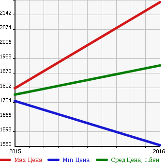 Аукционная статистика: График изменения цены VOLKSWAGEN Фольксваген  GOLF GTE Гольф GTE  в зависимости от года выпуска
