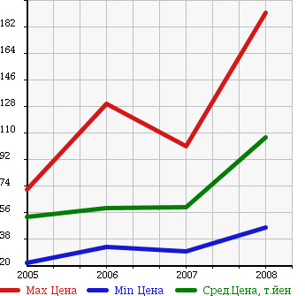 Аукционная статистика: График изменения цены VOLKSWAGEN Фольксваген  GOLF PLUS Гольф Плюс  в зависимости от года выпуска