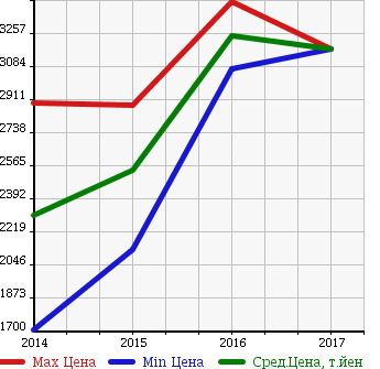 Аукционная статистика: График изменения цены VOLKSWAGEN Фольксваген  GOLF R Гольф R  в зависимости от года выпуска