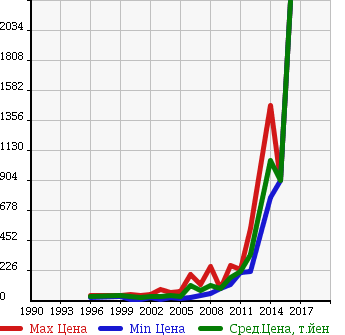 Аукционная статистика: График изменения цены VOLKSWAGEN Фольксваген  GOLF WAGON Гольф Вагон  в зависимости от года выпуска