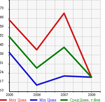 Аукционная статистика: График изменения цены RENAULT Рено  GRAN SCENIC Гранд Сценик  в зависимости от года выпуска