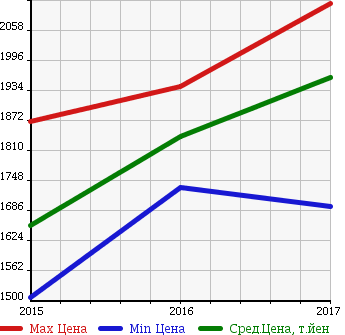 Аукционная статистика: График изменения цены CITROEN Ситроен  GRAND C4 PICASSO  Гранд Пикассо С4  в зависимости от года выпуска