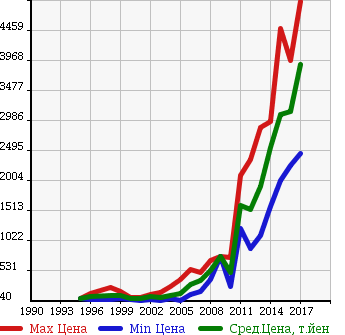Аукционная статистика: График изменения цены JEEP Джип  GRAND CHEROKEE Гранд Чероки  в зависимости от года выпуска