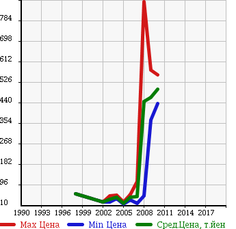 Аукционная статистика: График изменения цены CHRYSLER Крайслер  GRAND VOYAGER Гранд Вояжер  в зависимости от года выпуска