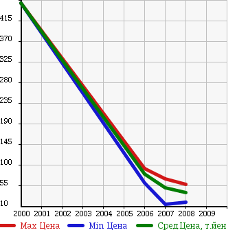 Аукционная статистика: График изменения цены HYUNDAI Хендай  GRANDEUR Грандер  в зависимости от года выпуска