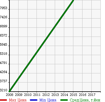 Аукционная статистика: График изменения цены MASERATI Мазерати  GRANTURISMO Гран Туризмо  в зависимости от года выпуска