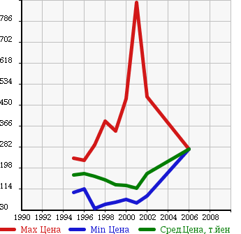 Аукционная статистика: График изменения цены TOYOTA Тойота  GRANVIA Гранвия  в зависимости от года выпуска